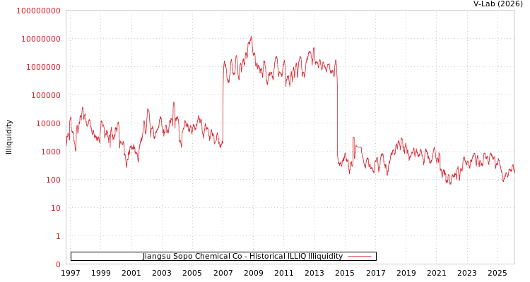 graph of Jiangsu Sopo Chemical Co ILLIQ-HIST