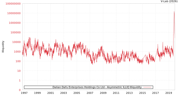 graph of Dalian Dafu Enterprises Holdings Co Ltd ILLIQ-AMEM
