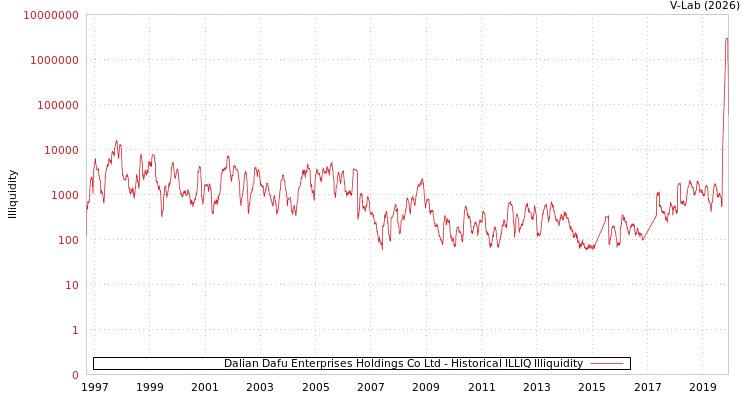 graph of Dalian Dafu Enterprises Holdings Co Ltd ILLIQ-HIST