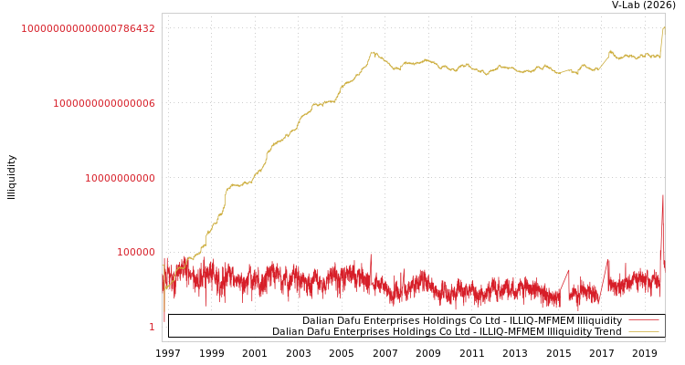 graph of Dalian Dafu Enterprises Holdings Co Ltd ILLIQ-MFMEM
