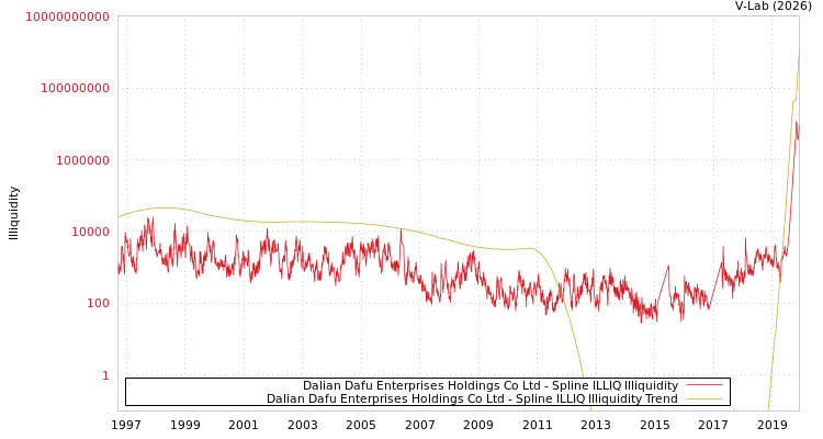 graph of Dalian Dafu Enterprises Holdings Co Ltd ILLIQ-SMEM