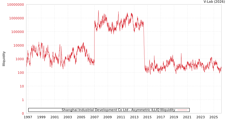graph of Shanghai Industrial Development Co Ltd ILLIQ-AMEM