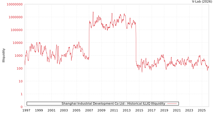 graph of Shanghai Industrial Development Co Ltd ILLIQ-HIST
