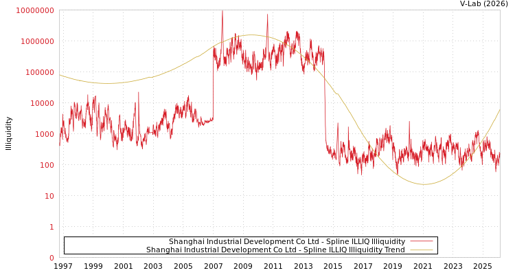 graph of Shanghai Industrial Development Co Ltd ILLIQ-SMEM