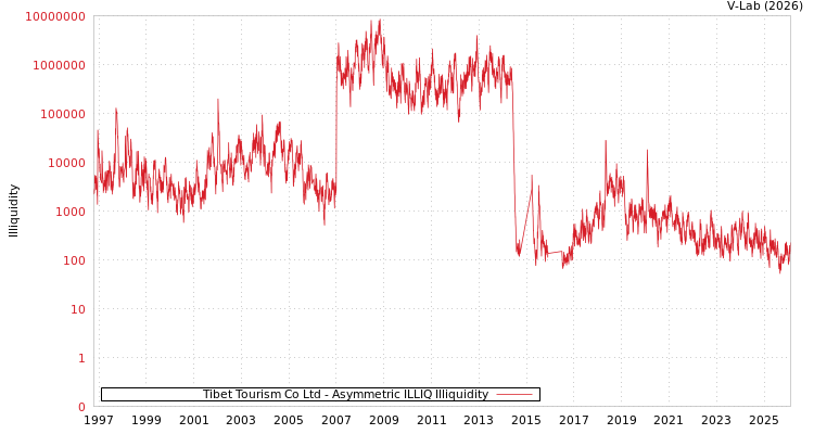 graph of Tibet Tourism Co Ltd ILLIQ-AMEM