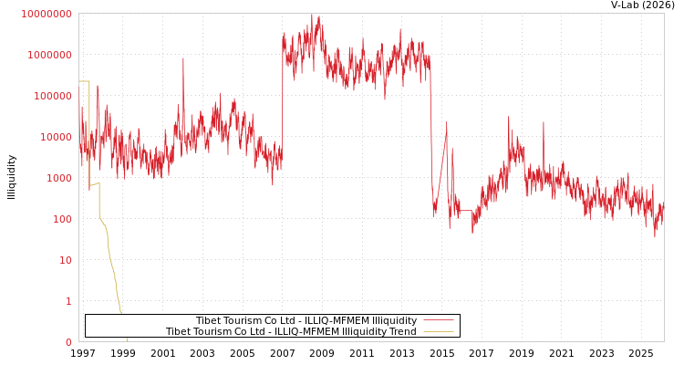 graph of Tibet Tourism Co Ltd ILLIQ-MFMEM