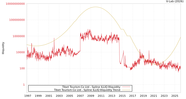 graph of Tibet Tourism Co Ltd ILLIQ-SMEM