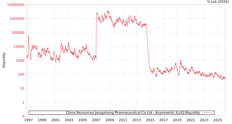 graph of China Resources Jiangzhong Pharmaceutical Co Ltd ILLIQ-AMEM