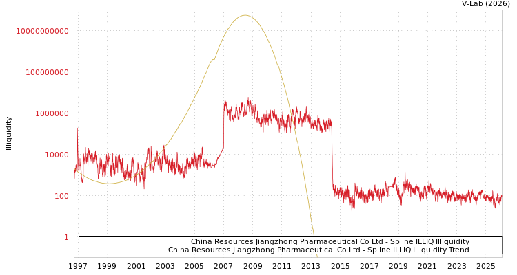 graph of China Resources Jiangzhong Pharmaceutical Co Ltd ILLIQ-SMEM