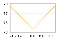 Impact of return on liquidity tomorrow