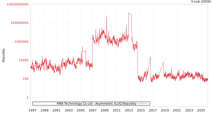 graph of HNA Technology Co Ltd ILLIQ-AMEM