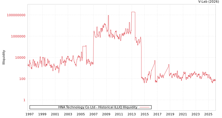 graph of HNA Technology Co Ltd ILLIQ-HIST