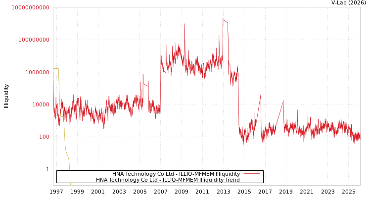 graph of HNA Technology Co Ltd ILLIQ-MFMEM