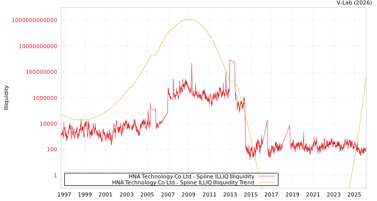 graph of HNA Technology Co Ltd ILLIQ-SMEM