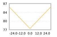 Impact of return on liquidity tomorrow