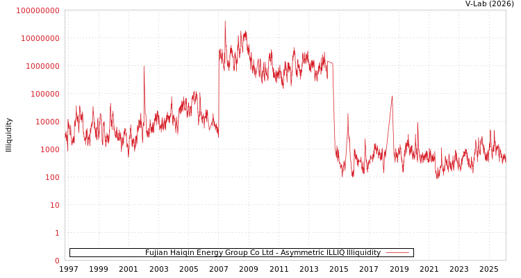graph of Fujian Haiqin Energy Group Co Ltd ILLIQ-AMEM