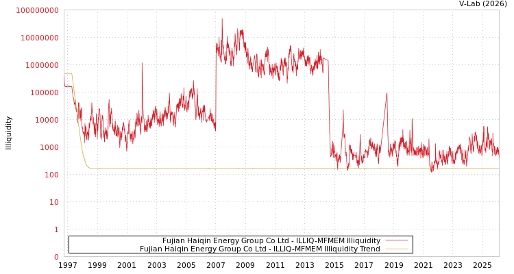 graph of Fujian Haiqin Energy Group Co Ltd ILLIQ-MFMEM