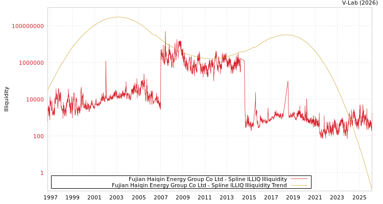 graph of Fujian Haiqin Energy Group Co Ltd ILLIQ-SMEM