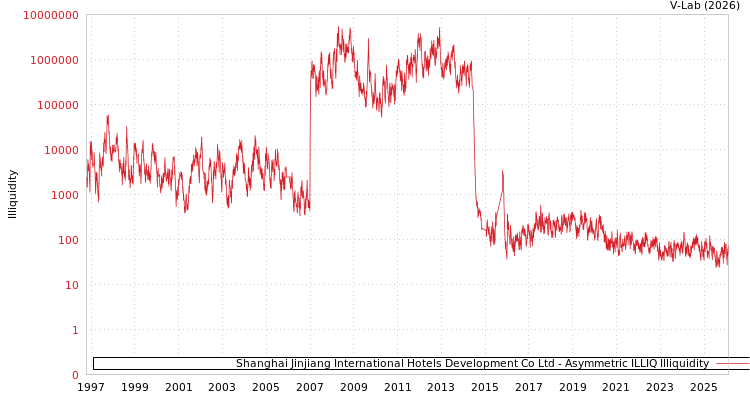 graph of Shanghai Jinjiang International Hotels Development Co Ltd ILLIQ-AMEM