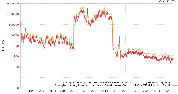 graph of Shanghai Jinjiang International Hotels Development Co Ltd ILLIQ-MFMEM
