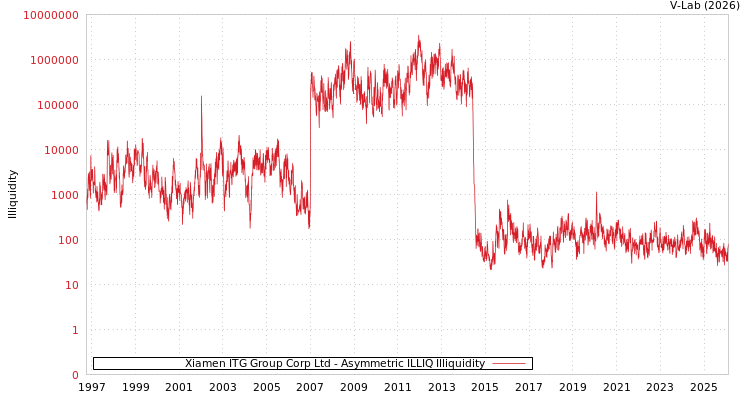 graph of Xiamen ITG Group Corp Ltd ILLIQ-AMEM
