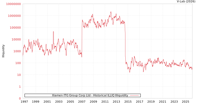 graph of Xiamen ITG Group Corp Ltd ILLIQ-HIST