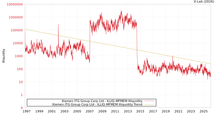 graph of Xiamen ITG Group Corp Ltd ILLIQ-MFMEM