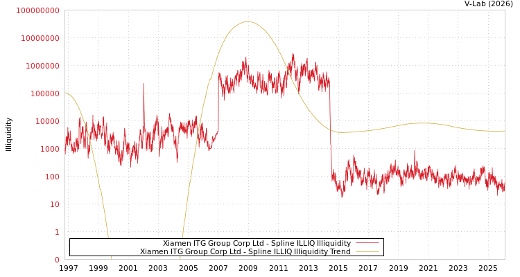 graph of Xiamen ITG Group Corp Ltd ILLIQ-SMEM