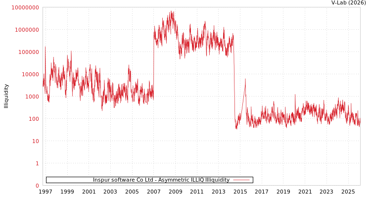 graph of Inspur software Co Ltd ILLIQ-AMEM