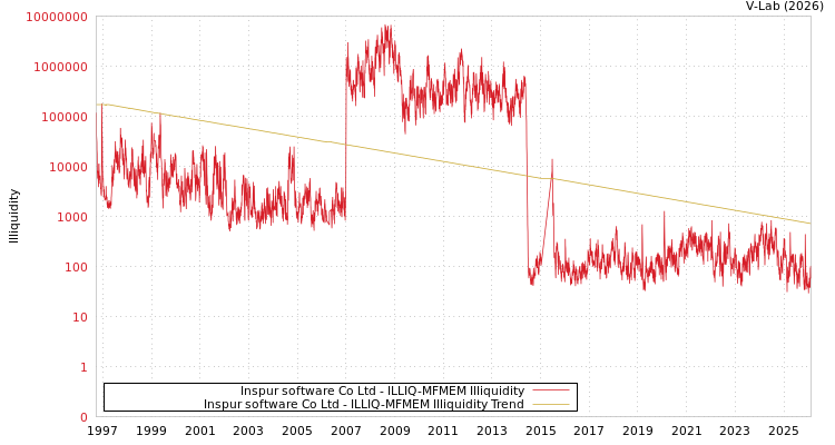 graph of Inspur software Co Ltd ILLIQ-MFMEM