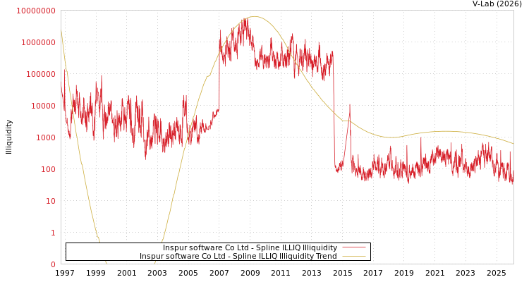 graph of Inspur software Co Ltd ILLIQ-SMEM