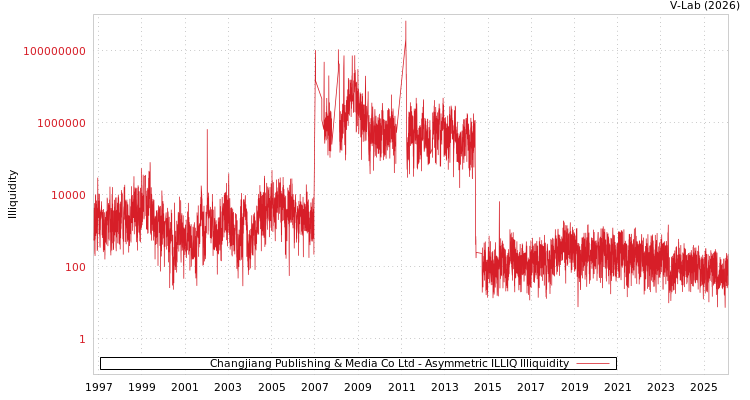 graph of Changjiang Publishing & Media Co Ltd ILLIQ-AMEM