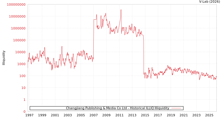 graph of Changjiang Publishing & Media Co Ltd ILLIQ-HIST