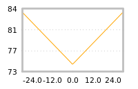 Impact of return on liquidity tomorrow