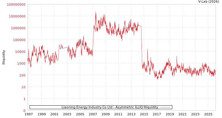 graph of Liaoning Energy Industry Co Ltd ILLIQ-AMEM