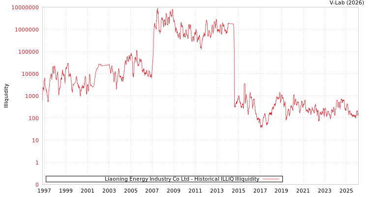 graph of Liaoning Energy Industry Co Ltd ILLIQ-HIST