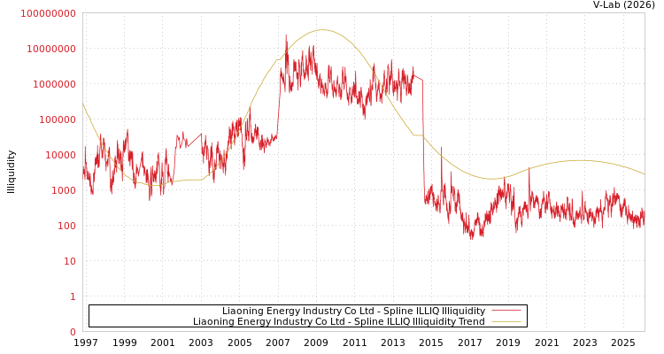 graph of Liaoning Energy Industry Co Ltd ILLIQ-SMEM