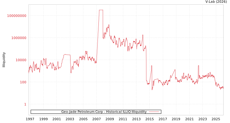 graph of Geo-Jade Petroleum Corp ILLIQ-HIST