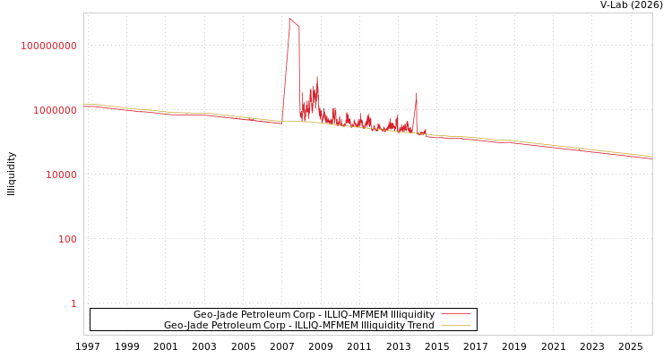 graph of Geo-Jade Petroleum Corp ILLIQ-MFMEM
