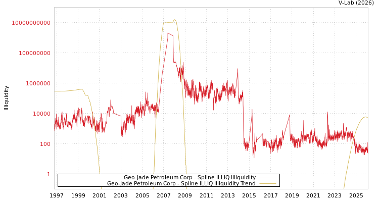 graph of Geo-Jade Petroleum Corp ILLIQ-SMEM