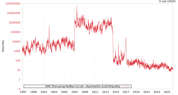 graph of AVIC Shenyang HeiBao Co Ltd ILLIQ-AMEM