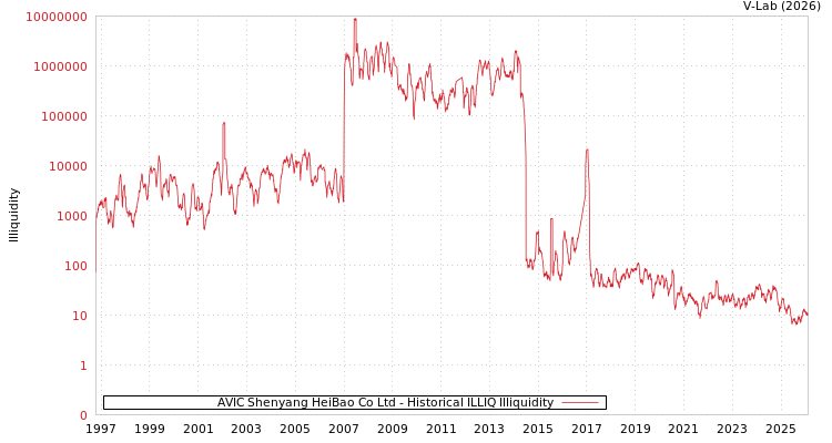 graph of AVIC Shenyang HeiBao Co Ltd ILLIQ-HIST