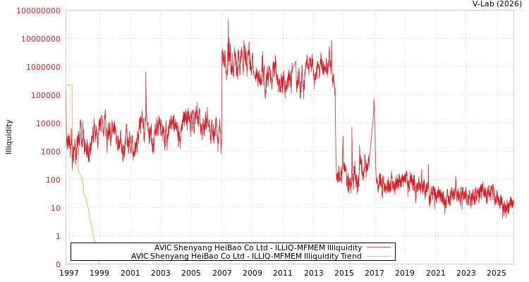 graph of AVIC Shenyang HeiBao Co Ltd ILLIQ-MFMEM