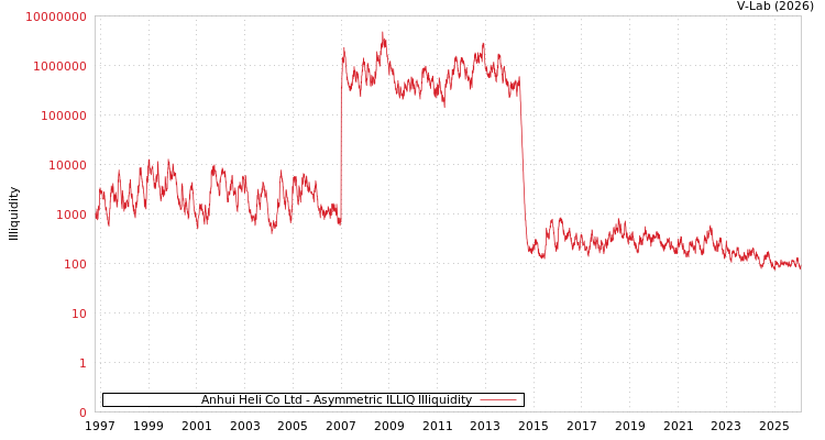 graph of Anhui Heli Co Ltd ILLIQ-AMEM