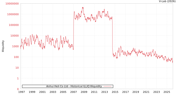 graph of Anhui Heli Co Ltd ILLIQ-HIST