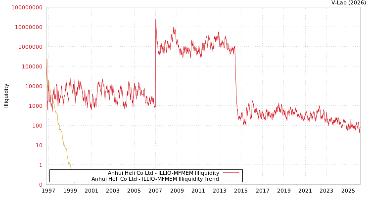 graph of Anhui Heli Co Ltd ILLIQ-MFMEM