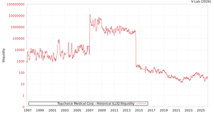 graph of Topchoice Medical Corp ILLIQ-HIST