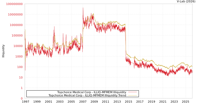 graph of Topchoice Medical Corp ILLIQ-MFMEM