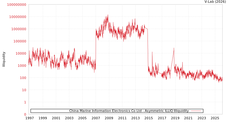 graph of China Marine Information Electronics Co Ltd ILLIQ-AMEM