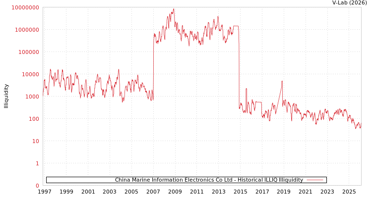 graph of China Marine Information Electronics Co Ltd ILLIQ-HIST
